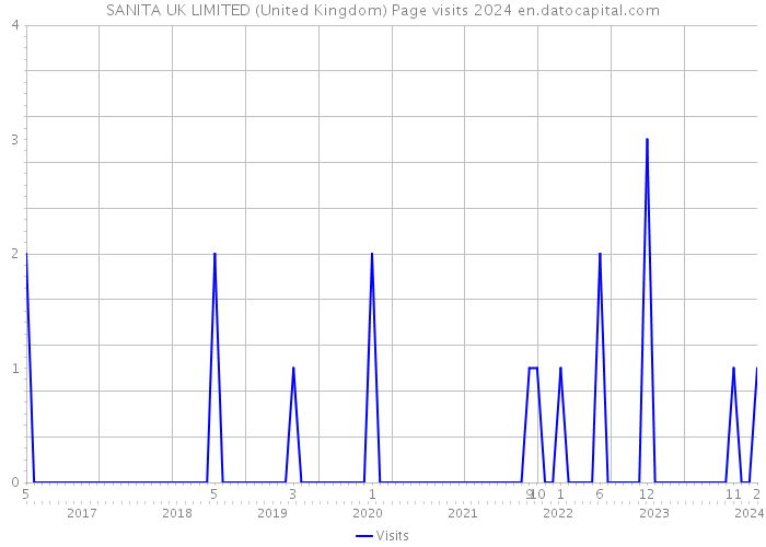 SANITA UK LIMITED (United Kingdom) Page visits 2024 
