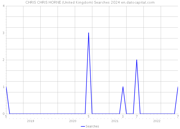 CHRIS CHRIS HORNE (United Kingdom) Searches 2024 
