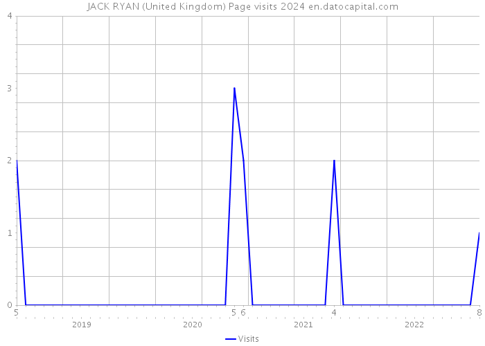 JACK RYAN (United Kingdom) Page visits 2024 