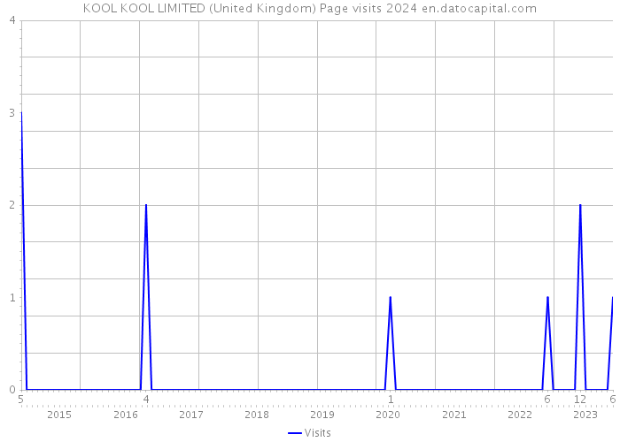KOOL KOOL LIMITED (United Kingdom) Page visits 2024 
