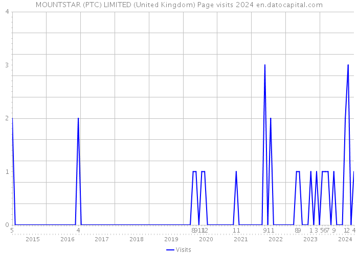 MOUNTSTAR (PTC) LIMITED (United Kingdom) Page visits 2024 