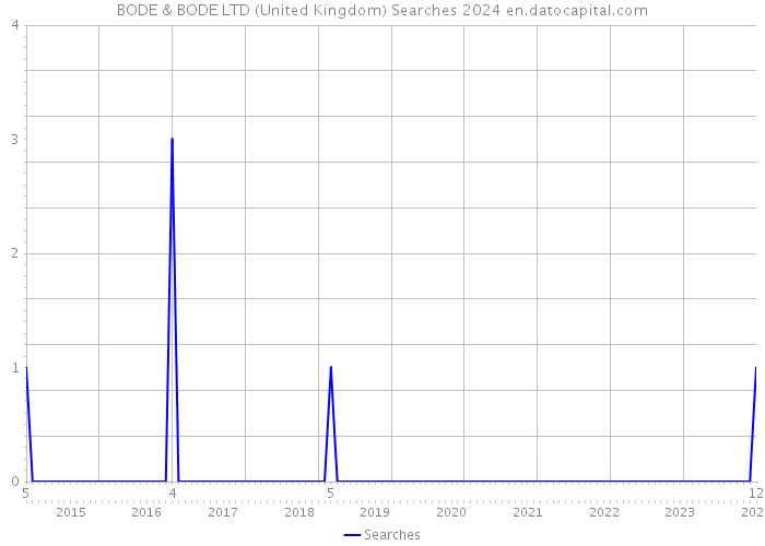 BODE & BODE LTD (United Kingdom) Searches 2024 