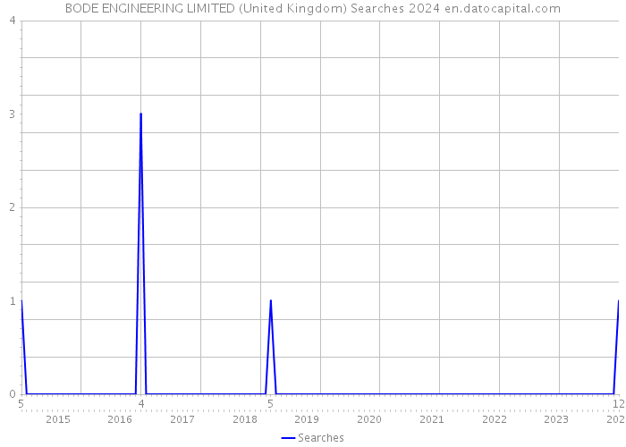 BODE ENGINEERING LIMITED (United Kingdom) Searches 2024 