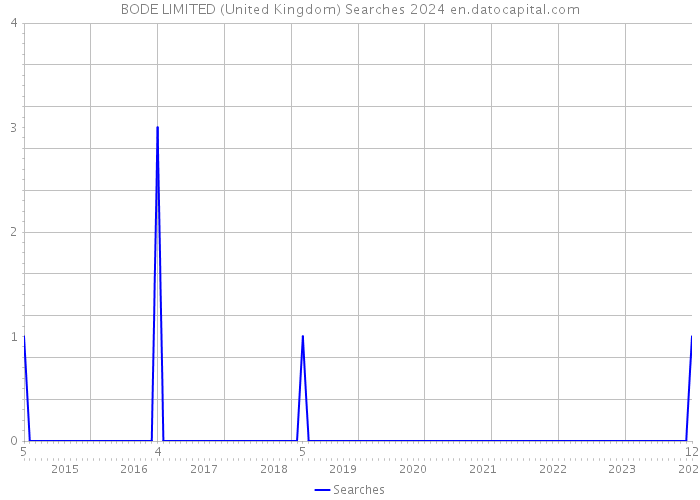 BODE LIMITED (United Kingdom) Searches 2024 