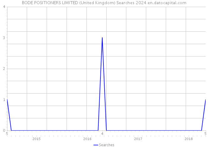 BODE POSITIONERS LIMITED (United Kingdom) Searches 2024 
