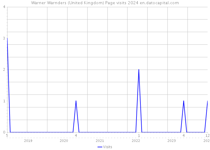 Warner Warnders (United Kingdom) Page visits 2024 