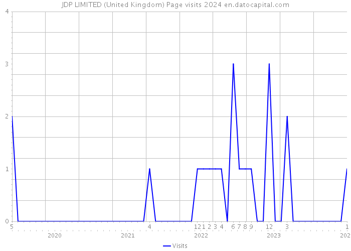 JDP LIMITED (United Kingdom) Page visits 2024 
