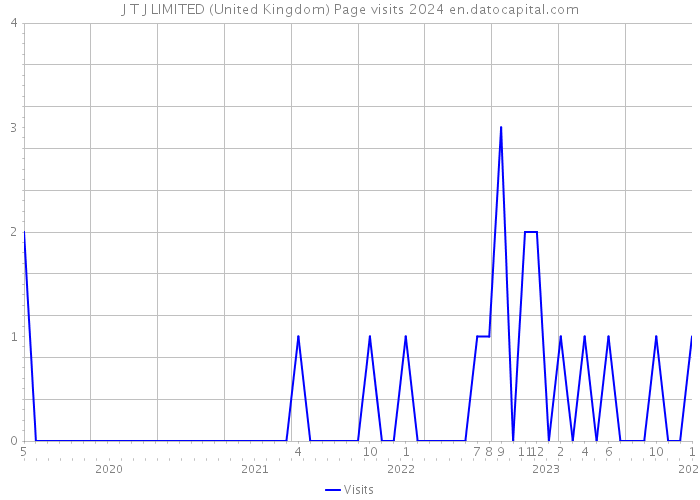 J T J LIMITED (United Kingdom) Page visits 2024 