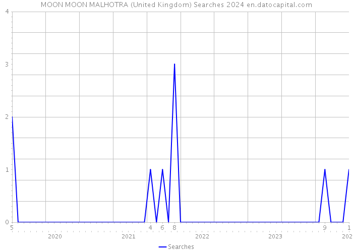MOON MOON MALHOTRA (United Kingdom) Searches 2024 