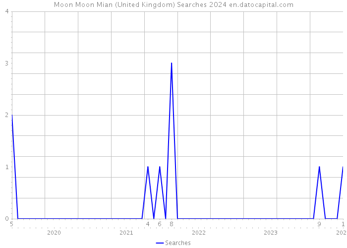 Moon Moon Mian (United Kingdom) Searches 2024 