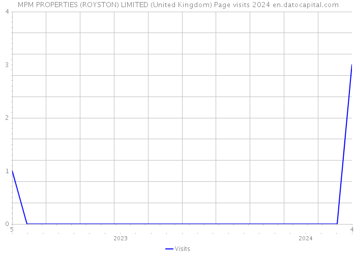 MPM PROPERTIES (ROYSTON) LIMITED (United Kingdom) Page visits 2024 