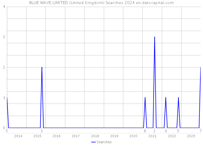 BLUE WAVE LIMITED (United Kingdom) Searches 2024 