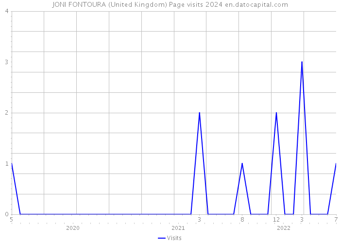 JONI FONTOURA (United Kingdom) Page visits 2024 