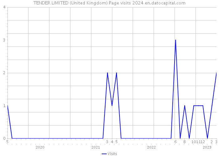 TENDER LIMITED (United Kingdom) Page visits 2024 