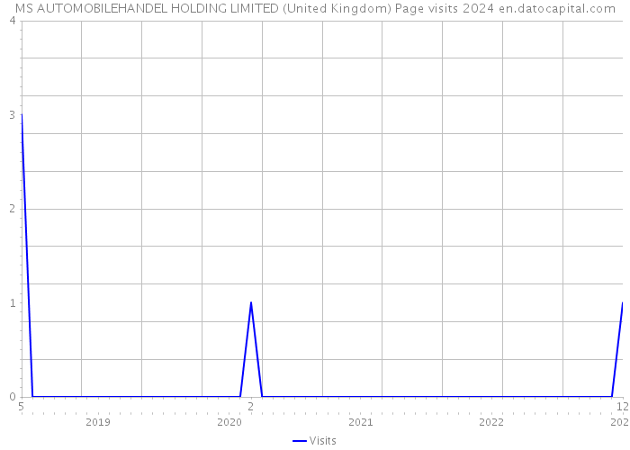 MS AUTOMOBILEHANDEL HOLDING LIMITED (United Kingdom) Page visits 2024 