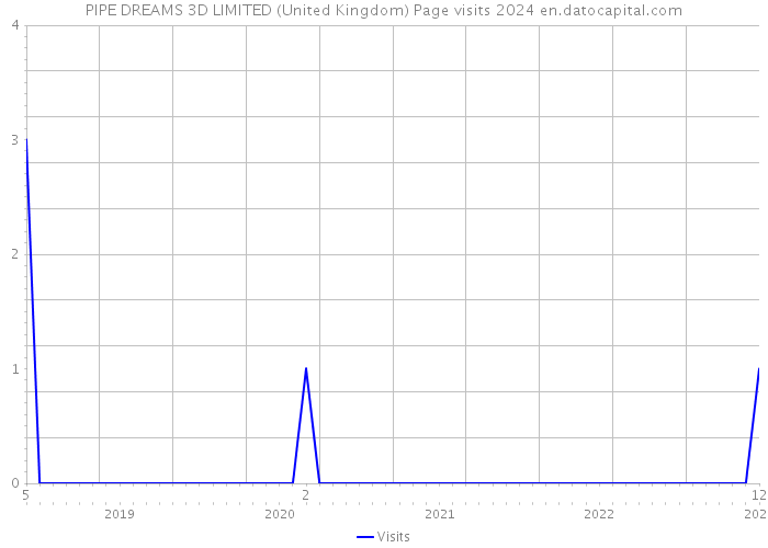 PIPE DREAMS 3D LIMITED (United Kingdom) Page visits 2024 