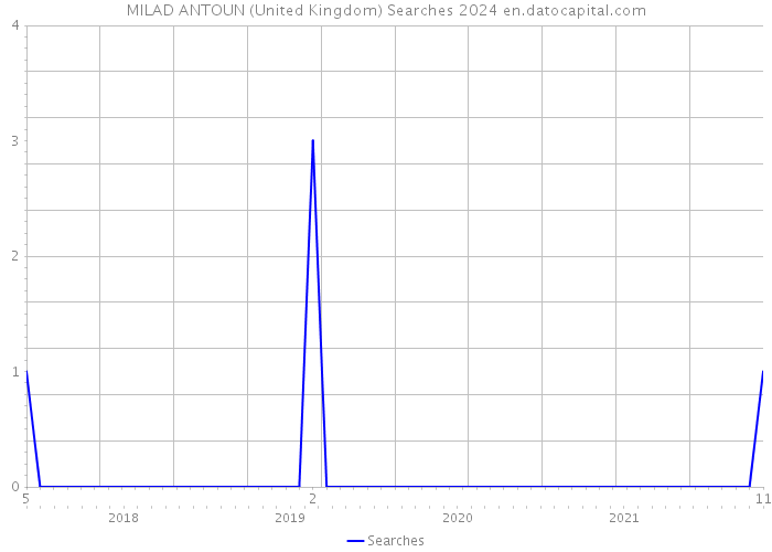 MILAD ANTOUN (United Kingdom) Searches 2024 