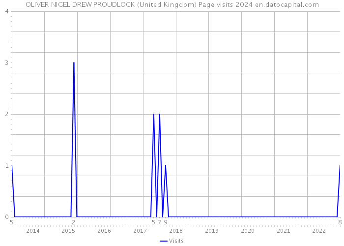 OLIVER NIGEL DREW PROUDLOCK (United Kingdom) Page visits 2024 