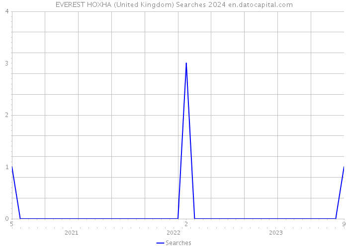 EVEREST HOXHA (United Kingdom) Searches 2024 