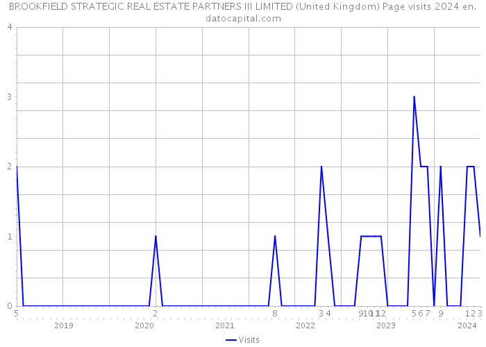 BROOKFIELD STRATEGIC REAL ESTATE PARTNERS III LIMITED (United Kingdom) Page visits 2024 