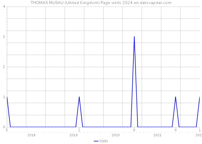 THOMAS MUSAU (United Kingdom) Page visits 2024 