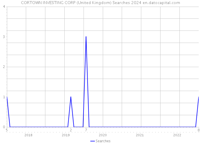 CORTOWN INVESTING CORP (United Kingdom) Searches 2024 