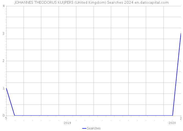 JOHANNES THEODORUS KUIJPERS (United Kingdom) Searches 2024 
