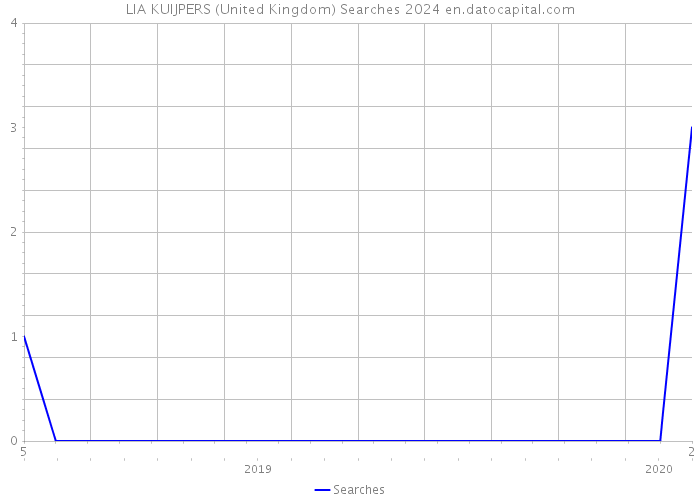 LIA KUIJPERS (United Kingdom) Searches 2024 