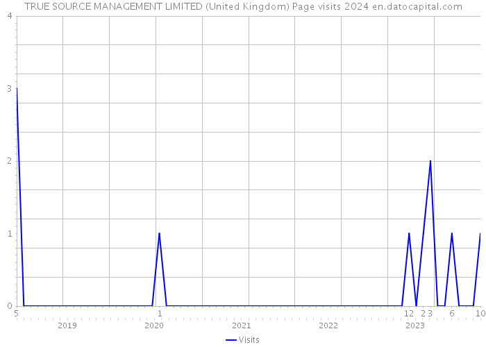TRUE SOURCE MANAGEMENT LIMITED (United Kingdom) Page visits 2024 