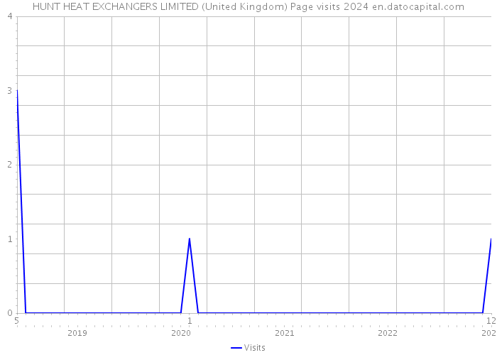 HUNT HEAT EXCHANGERS LIMITED (United Kingdom) Page visits 2024 
