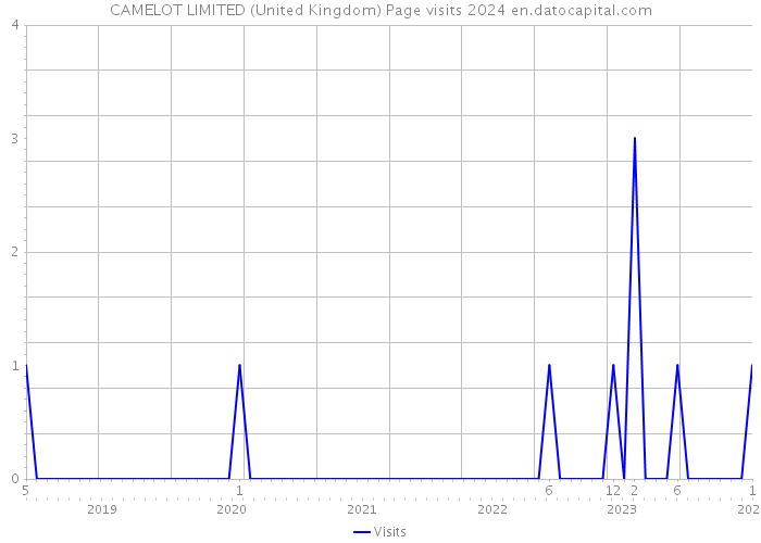 CAMELOT LIMITED (United Kingdom) Page visits 2024 