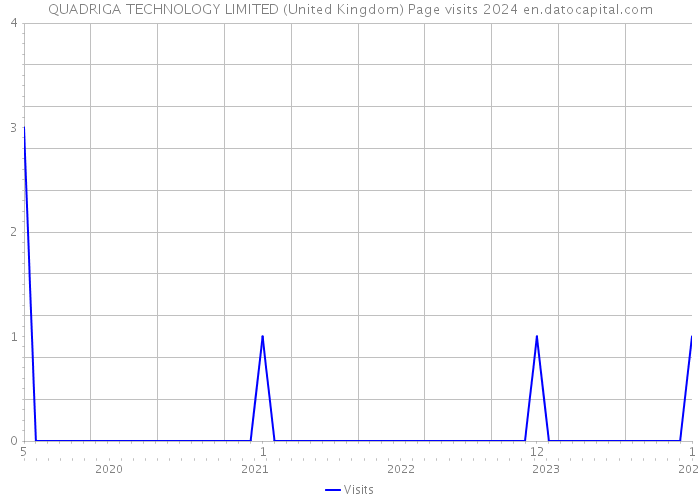 QUADRIGA TECHNOLOGY LIMITED (United Kingdom) Page visits 2024 