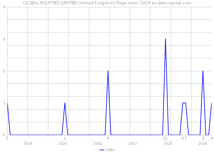 GLOBAL EQUITIES LIMITED (United Kingdom) Page visits 2024 