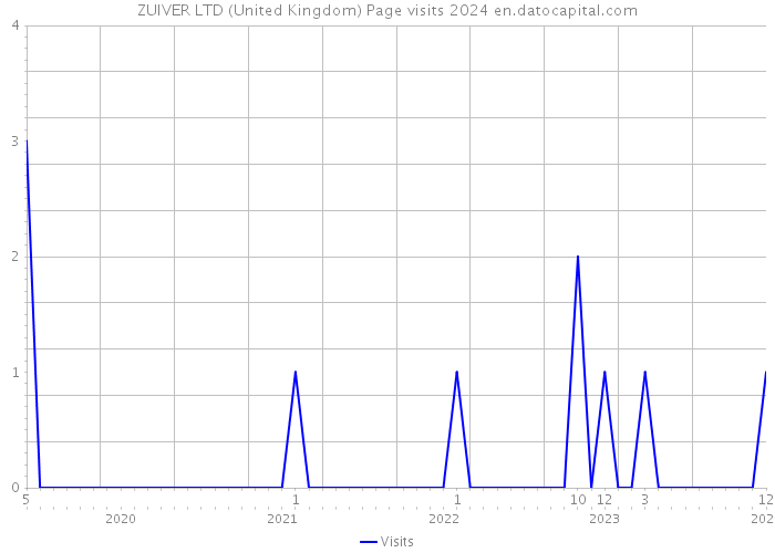 ZUIVER LTD (United Kingdom) Page visits 2024 