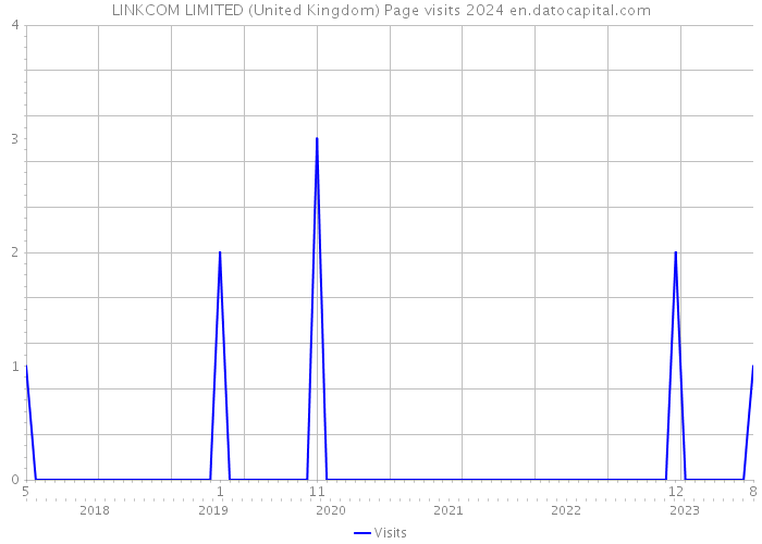 LINKCOM LIMITED (United Kingdom) Page visits 2024 