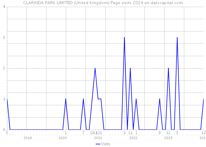 CLARINDA PARK LIMITED (United Kingdom) Page visits 2024 