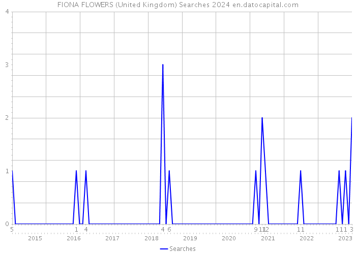 FIONA FLOWERS (United Kingdom) Searches 2024 