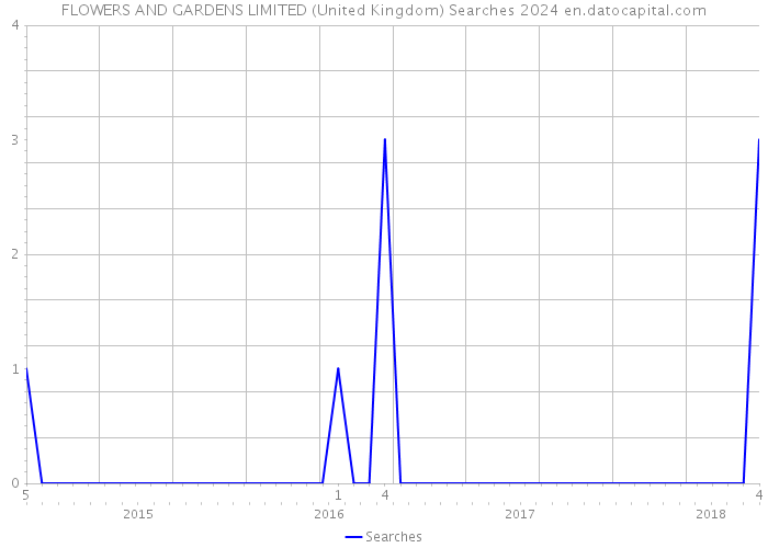 FLOWERS AND GARDENS LIMITED (United Kingdom) Searches 2024 