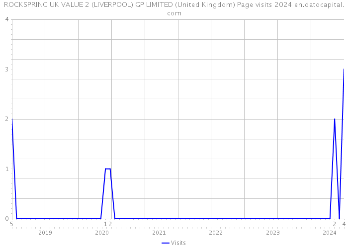 ROCKSPRING UK VALUE 2 (LIVERPOOL) GP LIMITED (United Kingdom) Page visits 2024 