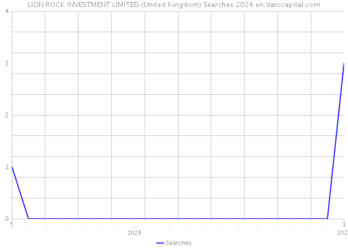 LION ROCK INVESTMENT LIMITED (United Kingdom) Searches 2024 