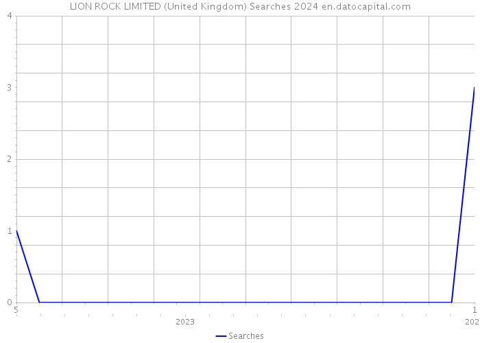 LION ROCK LIMITED (United Kingdom) Searches 2024 