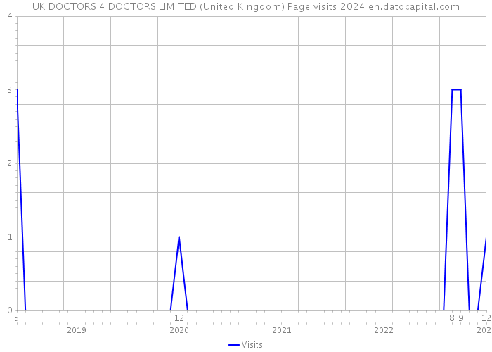 UK DOCTORS 4 DOCTORS LIMITED (United Kingdom) Page visits 2024 
