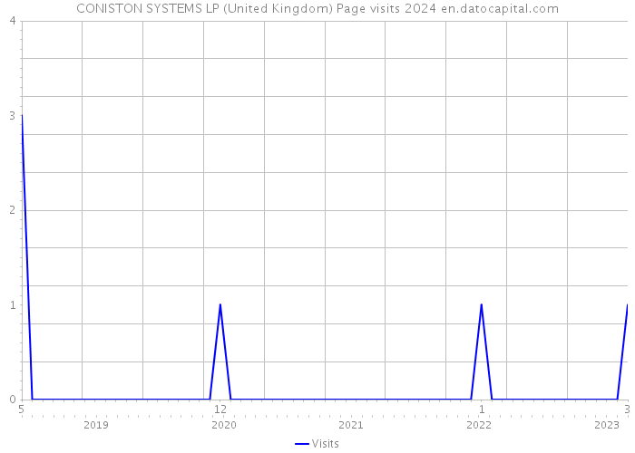CONISTON SYSTEMS LP (United Kingdom) Page visits 2024 