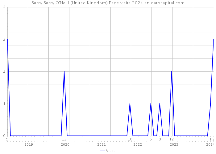 Barry Barry O'Neill (United Kingdom) Page visits 2024 