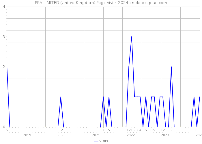 PPA LIMITED (United Kingdom) Page visits 2024 