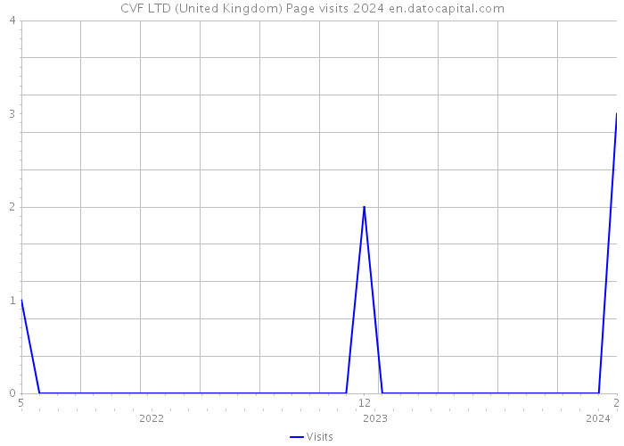 CVF LTD (United Kingdom) Page visits 2024 