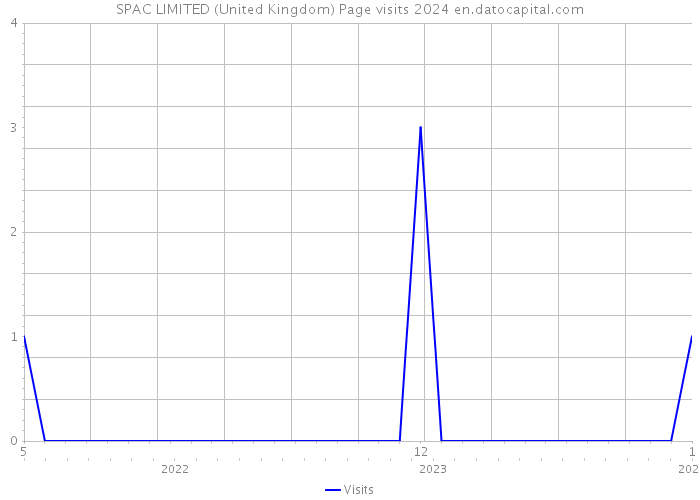SPAC LIMITED (United Kingdom) Page visits 2024 