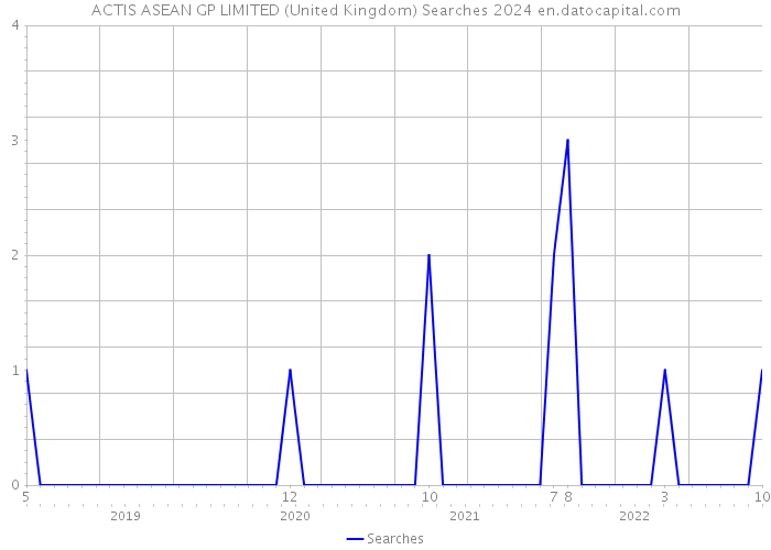 ACTIS ASEAN GP LIMITED (United Kingdom) Searches 2024 