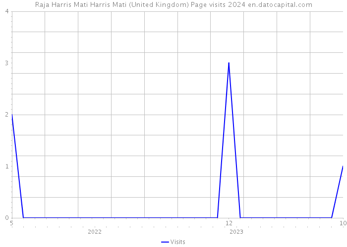 Raja Harris Mati Harris Mati (United Kingdom) Page visits 2024 