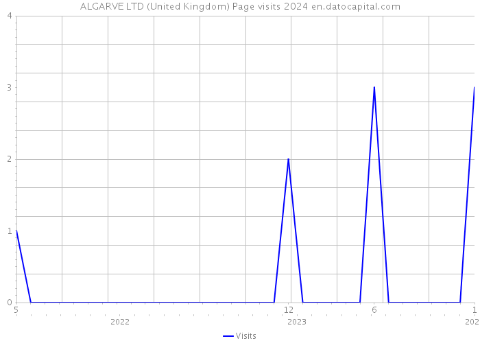 ALGARVE LTD (United Kingdom) Page visits 2024 